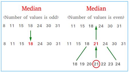 How to Find Median Value of Odd and Even Set of Data.